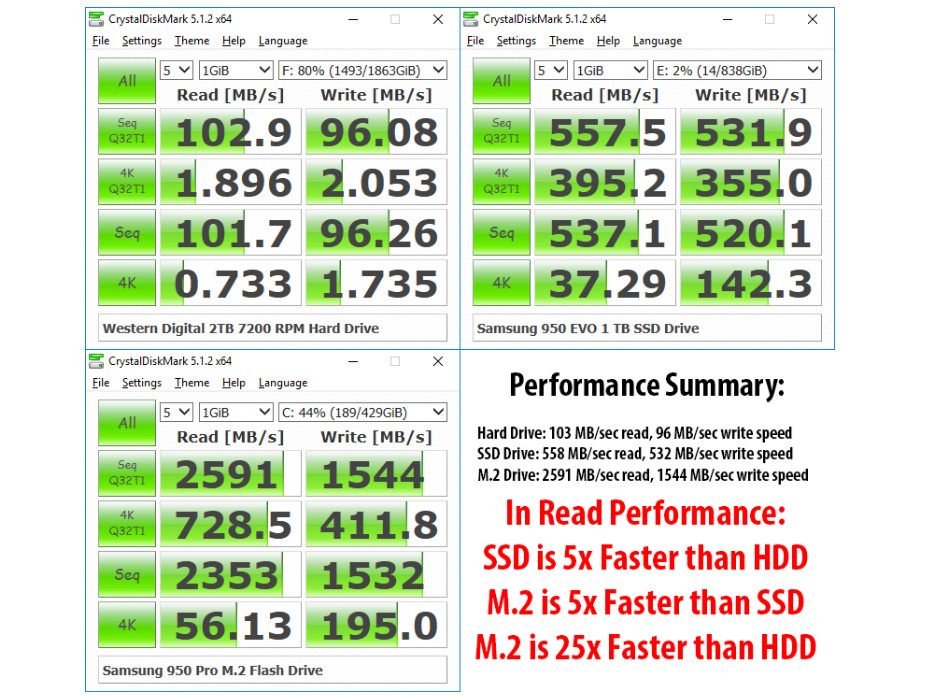 Sự khác biệt giứa ổ SSD thường và ổ NVME
